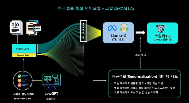 인텔리콘연구소가 국내 법률에 특화된 언어모델 '코알라'의 개발에 성공했다고 밝혔다/사진=인텔리콘연구소