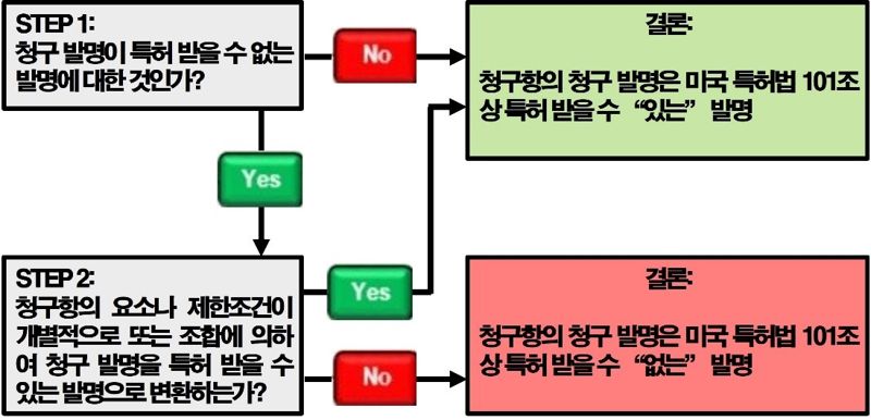 역사적 美앨리스社 판결과 AI소프트웨어의 특허성 인정 [심영택의 수담활론]