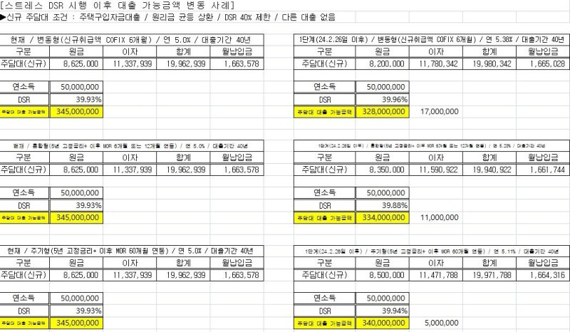 현 DSR·1단계 스트레스 DSR 적용시 한도 비교 시뮬레이션 [시중은행 내부 자료.재판매 및 DB 금지]