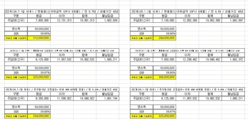 2단계·3단계 스트레스 DSR 적용시 한도 비교 시뮬레이션 [시중은행 내부 자료.재판매 및 DB 금지]