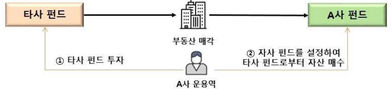 이해상충 관리의무를 위반한 사익 추구 사례. 금융감독원 제공