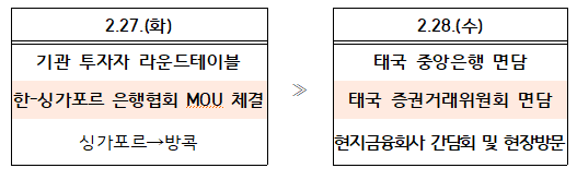 김소영 금융위 부위원장 싱가포르, 태국 방문 일정. 금융위원회 제공