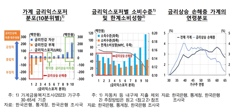 “30·40 영끌족, 고금리에 소비 가장 크게 줄였다”