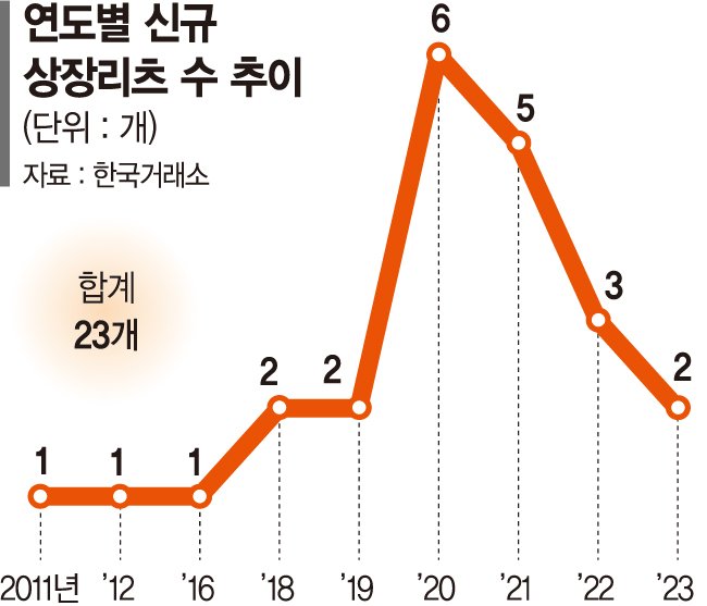 부동산 침체에 10개월째 리츠 상장 0