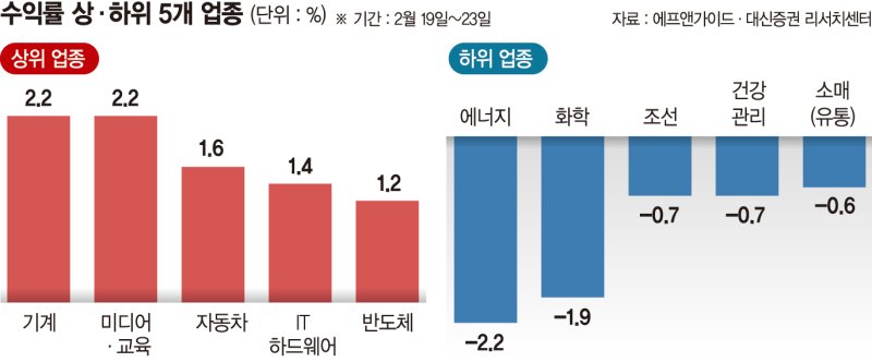 '밸류업' 발표가 저PBR주 차익실현 기회?… 성장주 장세 오나