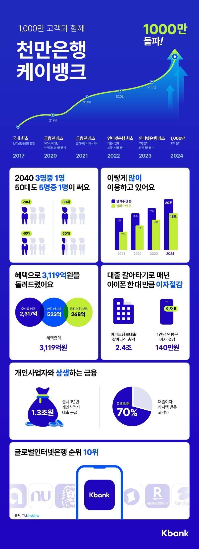 케이뱅크, 내달 상장예비심사 신청… "1분기 호실적 기반 상장 탄력"