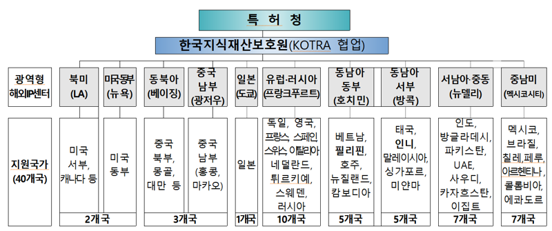 해외지식재산센터, 지재권보호 지원국가 40곳으로 확대