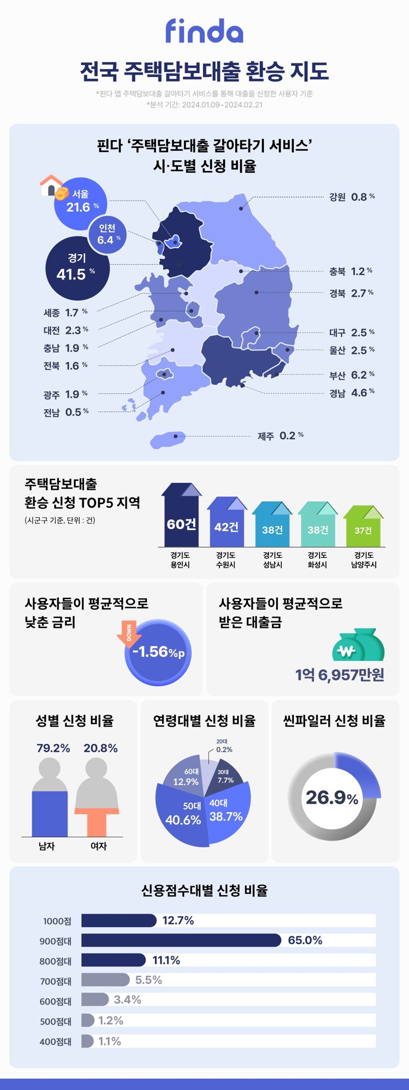 주담대 갈아타기 이용자 70%는 '수도권'