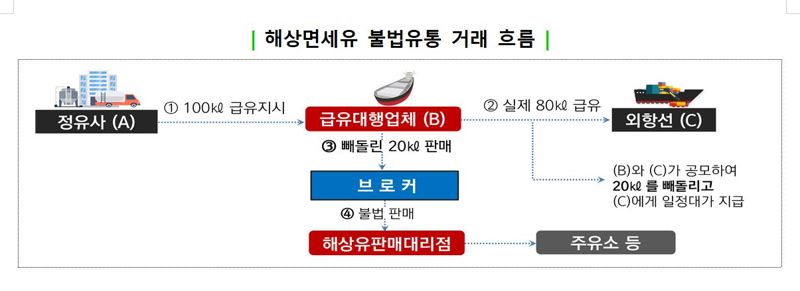 해상면세유 불법유통 거래 흐름. 자료=국세청