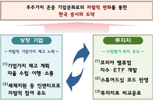 기업 밸류업 지원방안 개요. 금융위원회 제공