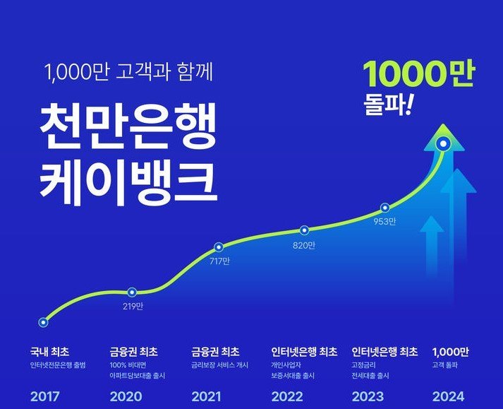 케이뱅크, 내달 상장예비심사 신청… "1분기 호실적 기반 상장 탄력"