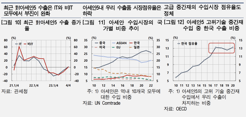 美·中 만큼 중요해진 ‘아세안5’...“반도체 등 중간재 수출 경쟁력 키워야”