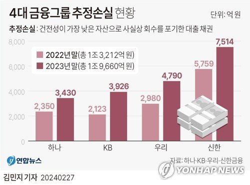 27일 금융권에 따르면 4대 금융그룹(KB·신한·하나·우리)의 지난해 말 기준 추정손실은 총 1조9천660억원으로 집계돼 전년 대비 48.8% 급증했다. minfo@yna.co.kr