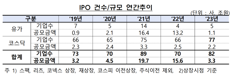 “지난해 초대형 IPO 전무..중소형 IPO만 늘었다”