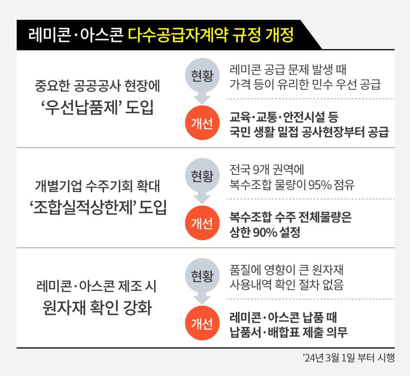 레미콘·아스콘 다수공급자계약 규정 개정 관련 인포그래픽