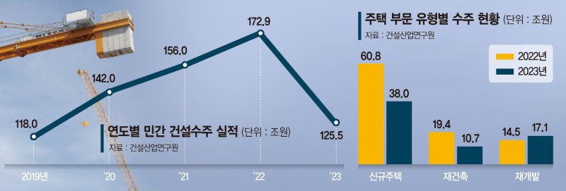 치솟는 공사비에 현장 겁난다… 건설수주 9년來 최저 [부동산 아토즈]