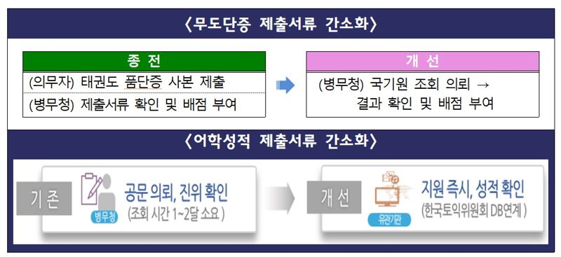 무도단증과 어학성적 등 제출서류 간소화 요약 그래픽. 자료=병무청 제공