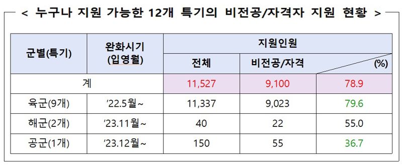 누구나 지원 가능한 12개 특기의 비전공 자격자 지원 현황. 자료=병무청 제공