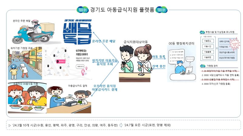 '눈치 안 보고 배달앱으로 급식 주문'...경기도, 아동급식지원 플랫폼 확대