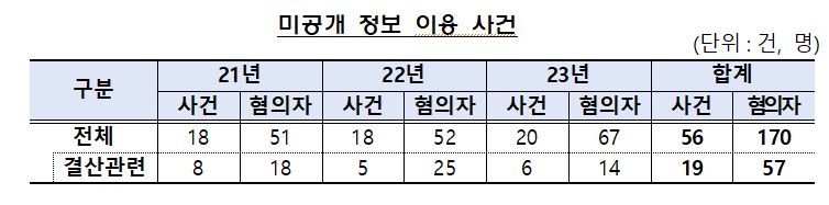 최근 3년간 적발·조치한 결산 관련 미공개 정보 이용행위 사건 결과. 금융감독원 제공