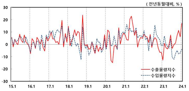 수출입물량지수 등락률. 한국은행 제공.