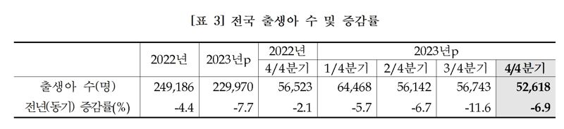 작년 4분기 합계출산율 0.65명 '역대 최저'…서울은 0.51명