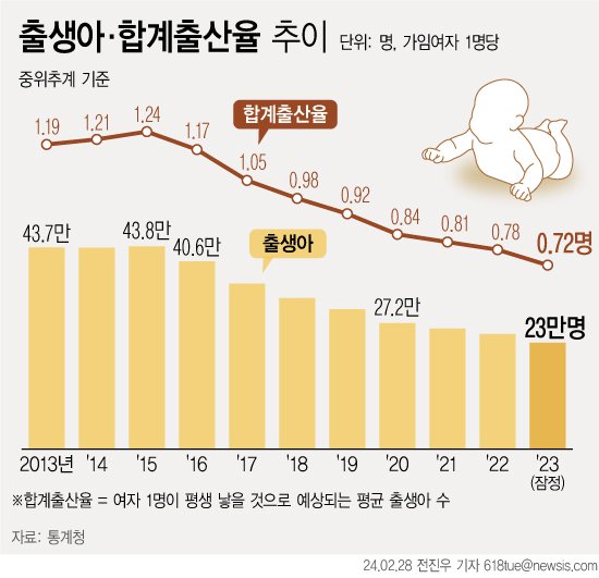 작년 출산율 0 72명 역대 최저…oecd 절반 못 미쳐 세계 꼴찌 파이낸셜뉴스