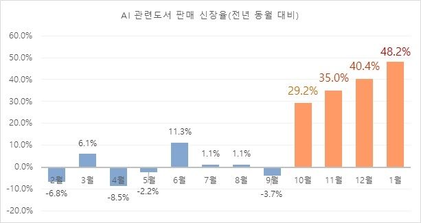 AI 도서 판매 신장율 추이. 교보문고 제공