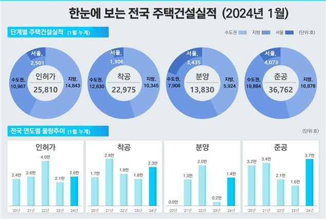 주택거래량 5개월만에 상승 전환.. 전국 미분양 주택 2개월 연속 증가