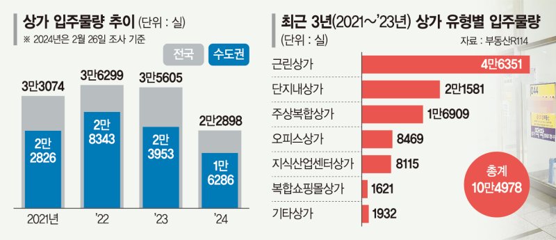 가뜩이나 비었는데 또 공급...상가 최악의 '공실 대란' 오나