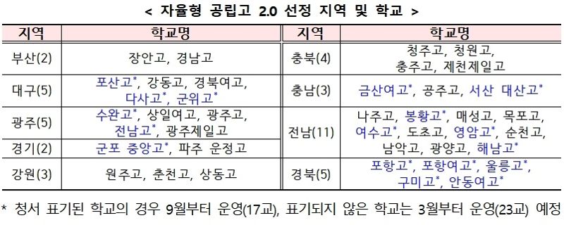 '자율형 공립고 2.0' 40개교 지정…"지역 자원 활용한 특성화"