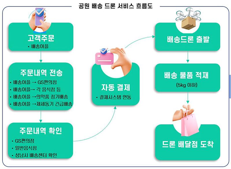 성남시 드론 배송 서비스 흐름도. 성남시 제공