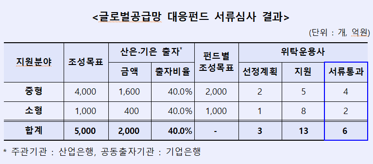 산은 "글로벌공급망 대응펀드 운용사 6곳 서류통과"