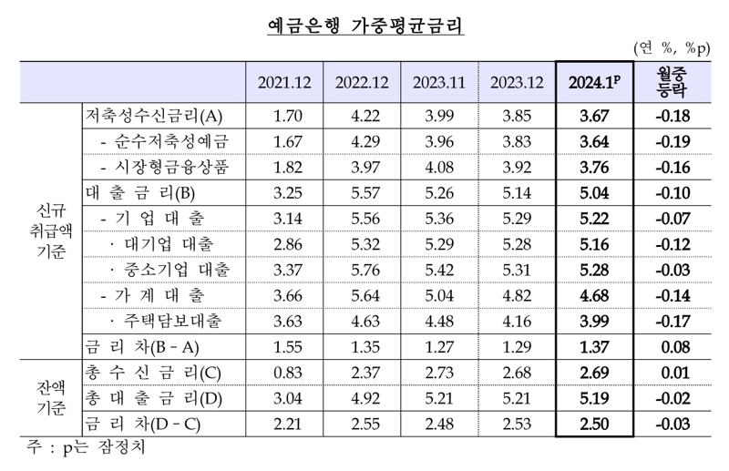 고공행진 주담대, 20개월 만에 3%대 안착...“가계대출 금리, 2022년 7월 이후 최저치’”