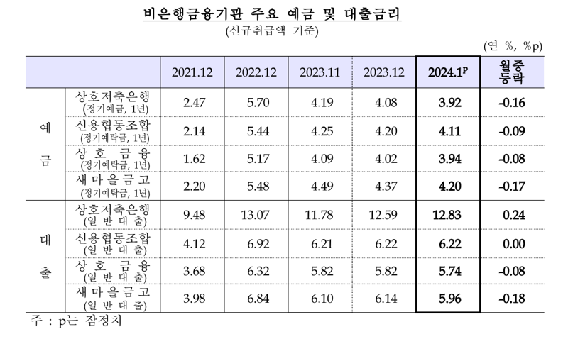 고공행진 주담대, 20개월 만에 3%대 안착...“가계대출 금리, 2022년 7월 이후 최저치’”