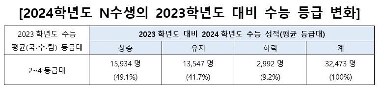 진학사에 2023학년도, 2024학년도 수능 성적(국,수,영,탐)을 모두 입력한 수험생 자료