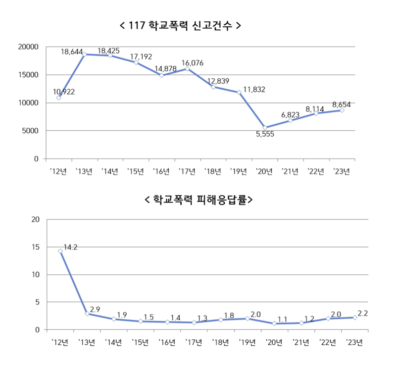 3년새 학폭 55.7% 증가…서울청, 신학기 학폭 예방 활동 펼쳐