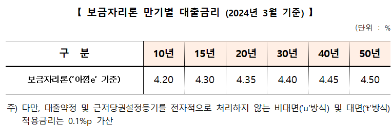 보금자리론 금리 연 4.2~4.5% 동결..."가계부채 세심 관리"