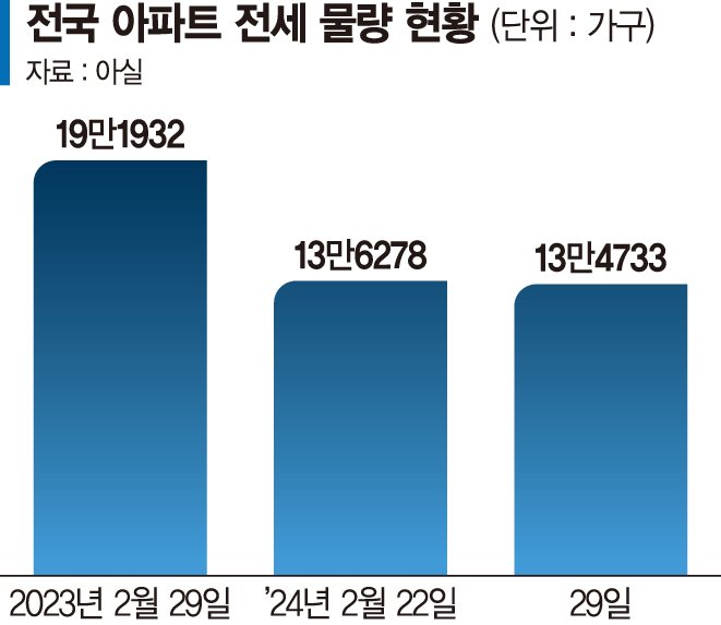 '실거주 의무 유예' 약발 없었다… 전세매물 30% 감소