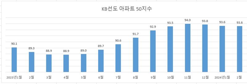 자료 : KB