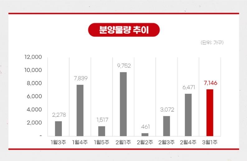 분양물량 추이 [부동산R114 제공. 재판매 및 DB 금지]