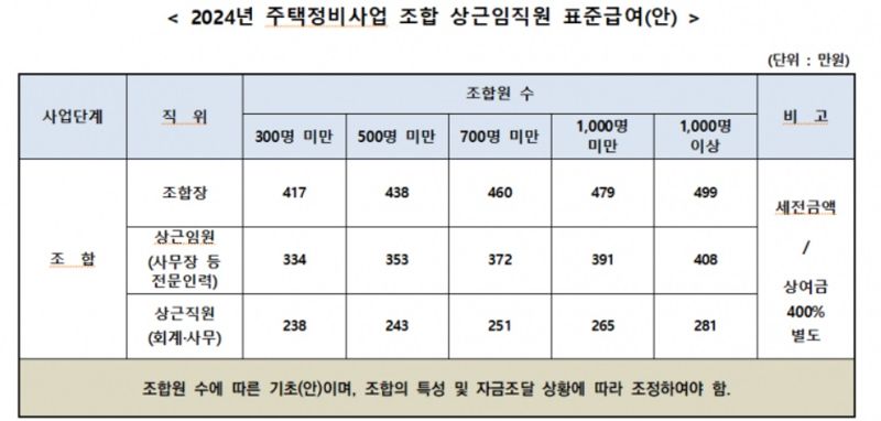 자료 : 한국주택정비사업조합협회