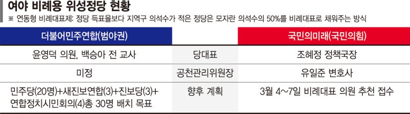 "욕 먹어도 1표 더 얻겠다"… '꼼수' 위성정당에 목맨 與野 [제22대 국회의원 선거는 다르다(5)]