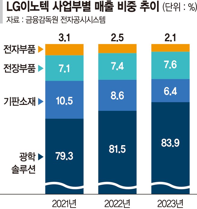 LG이노텍, 짙어지는 ‘광학 쏠림’… "체질개선 숙제"