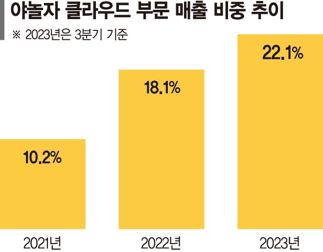 클라우드 품은 야놀자, 올 나스닥 노크