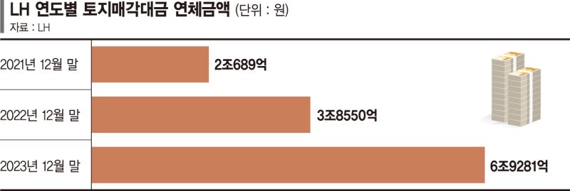 LH, 택지 팔고 못 받은 돈만 7조 육박… 2년새 3배 늘었다