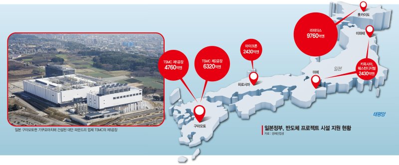 남쪽엔 TSMC, 북쪽엔 日연합… 부활하는 일본 반도체 [글로벌 리포트]