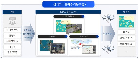 '여수 섬 드론배송 하늘길 열린다'...여수시, '드론 실증도시 구축 사업' 2년 연속 선정