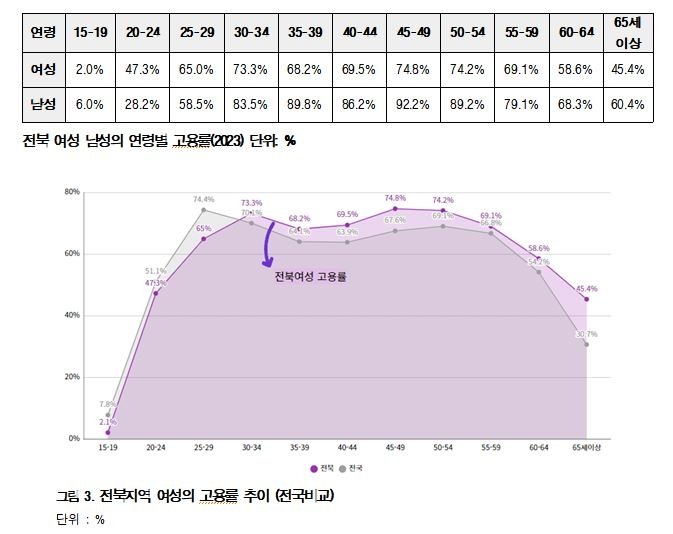 전북 남녀 고용률 격차 [전북특별자치도노동권익센터 제공. 재판매 및 DB 금지]