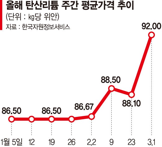 리튬 가격 반등… 기관, 양극재 종목 쓸어담는다